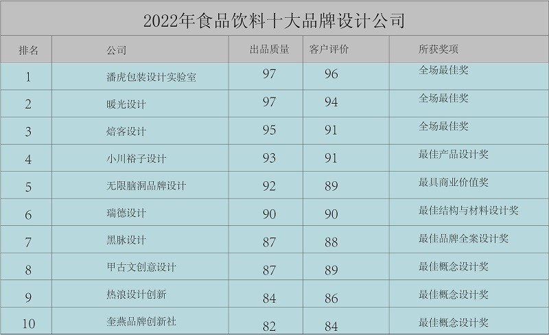 一篇讀懂（中國飲料包裝設(shè)計）國內(nèi)食品包裝設(shè)計案例，為未來設(shè)計！DFA揭曉2022年食品飲料十大包裝設(shè)計公司，蒂凡尼的早餐迅雷下載，