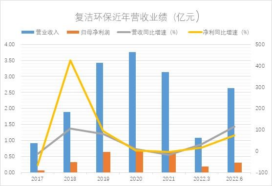 和讯SGI公司|复洁环保:SGI评分连续下滑,销售净利率跌至谷底,现金流状况有所恶化