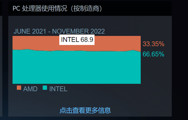 神卡移位!Steam最新硬件调查 1060显卡使用率首次被超