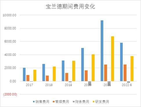 和讯SGI|宝兰德SGI评分再触历史低点,期间费用大幅增长,净利润由盈转亏