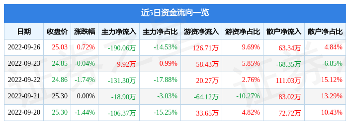 莱尔科技9月26日主力资金净卖出190.06万元