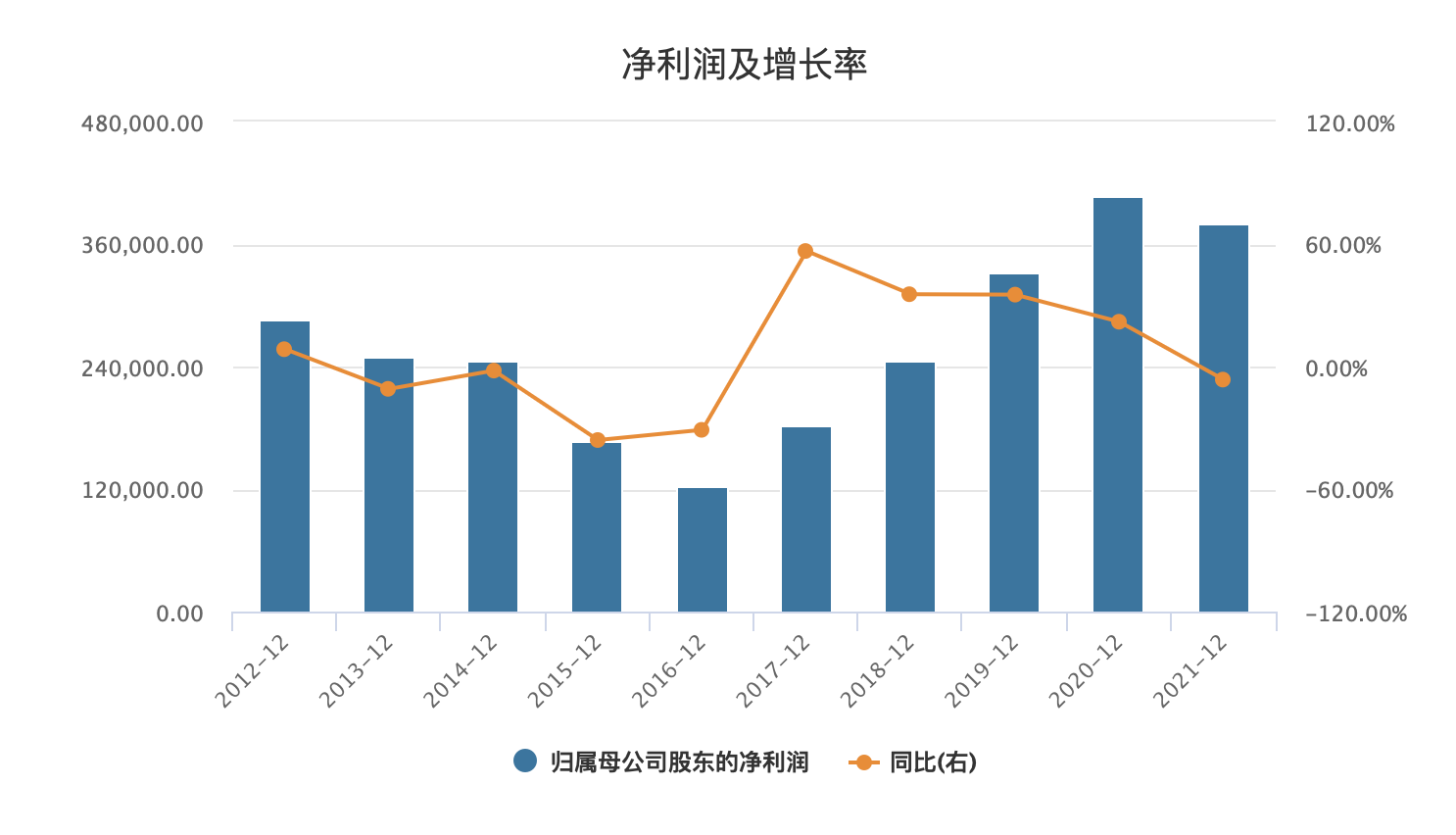 净利润增长率图片