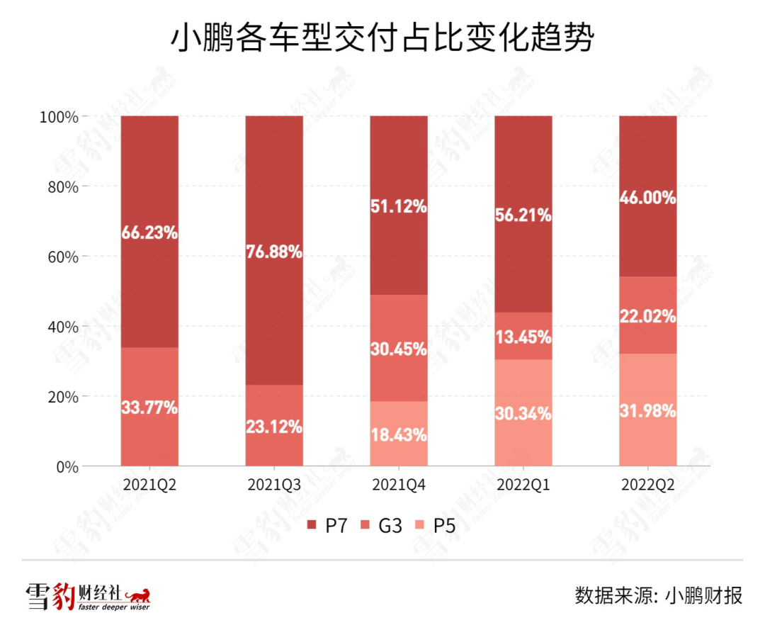 G9药效稀释 小鹏越卖越亏何时休 第7张-心情说说 G9药效稀释 小鹏越卖越亏何时休 第7张