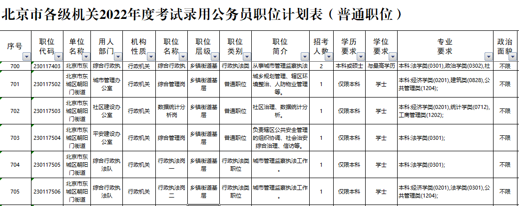 北京市各级机关2022年度考试录用公务员职位计划表（普通职位）部分截图。