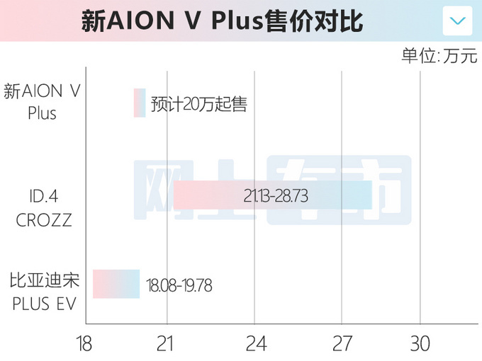 广汽埃安纯电7座SUV三天后上市预计20万起售-图4