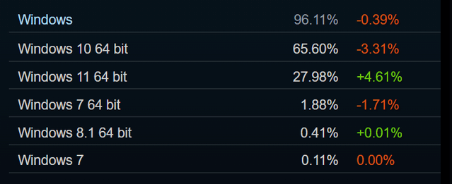 神卡移位!Steam最新硬件调查 1060显卡使用率首次被超