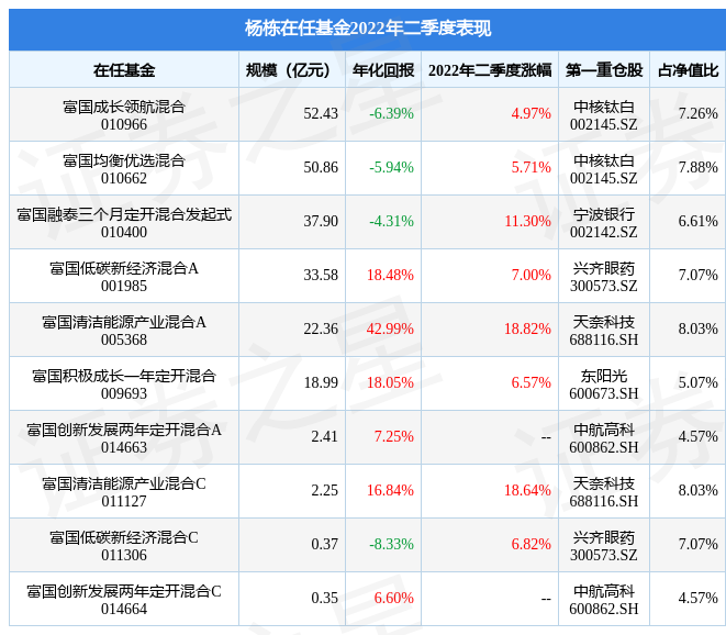 楊棟旗下基金公布2022年二季報
，富國清潔能源產業混合A基金季度漲幅18.82%