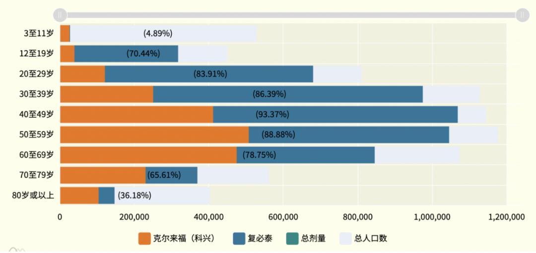 ▎图：香港不同年龄人群完成两剂疫苗接种率（图片来自香港特别行政区政府网站）