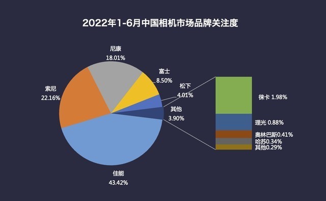 2022年半年度数码相机市场ZDC报告 微单销量占比超65% 第3张-心情说说 2022年半年度数码相机市场ZDC报告 单反时代落幕 微单销量占比超65%