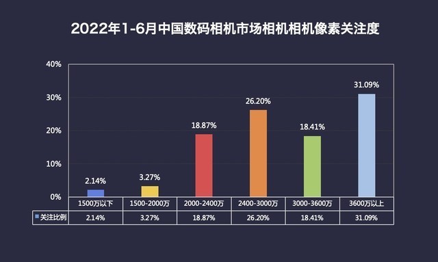 2022年半年度数码相机市场ZDC报告 微单销量占比超65% 第16张-心情说说 2022年半年度数码相机市场ZDC报告 单反时代落幕 微单销量占比超65%