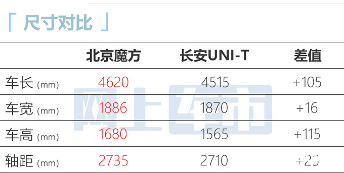 华为鸿蒙首款汽油SUV魔方7月28日上市 售10.29-15.39万-图4