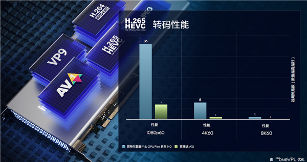 英特尔数据中心GPU Flex深度揭秘:低清老电影秒变超清8K!