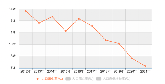 2012年-2021年,我国人口出生率变化曲线.数据来自国家统计局