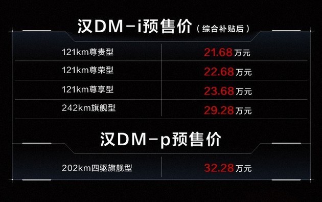 亏电油耗4.2L，最长续航1300km，汉DM-i/DM-p预售价21.68万元起