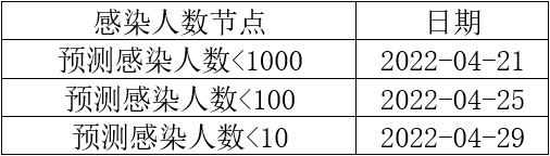 表1 上海展望传染人数关头节点