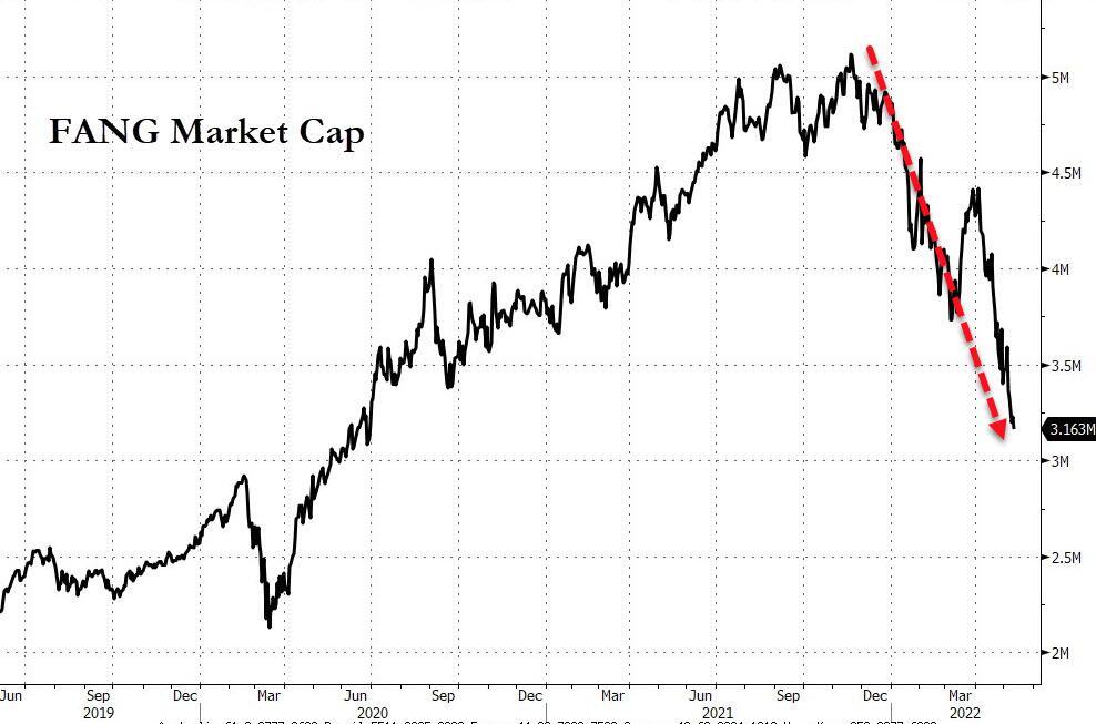 科技股拖累美股盘中：纳斯达克创两年来最大五日跌幅，原油反弹涨超5%
