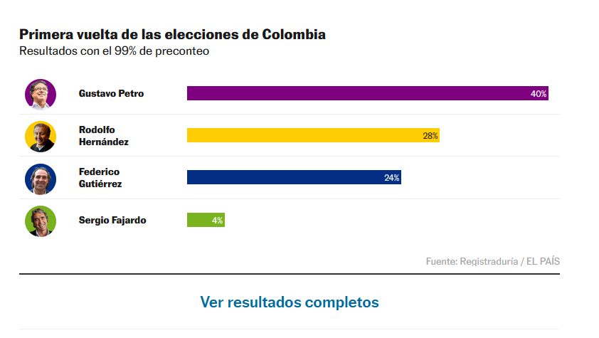 古斯塔沃·佩特罗在第一轮投票中大幅度领先 图源：哥伦比亚观察者