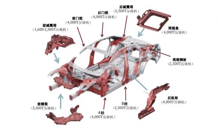 结构件上的应用;资料来源:布勒中国,中金公司最近两年,电动汽车交付
