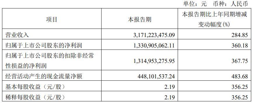 截自2022年一季度财报