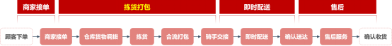 达达快送发布业内首份即时零售履约白皮书:从即时配送到即时履约的蝶变783.png