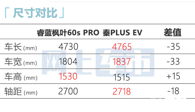 涨1.9万睿蓝枫叶80v PRO/60s PRO售13.98-17.88万-图16