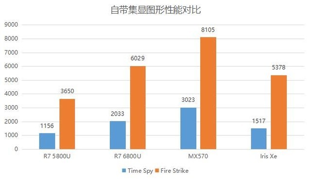 牙膏厂易主 “大核配大显”的锐龙7 6800U CPU性能翻车了?