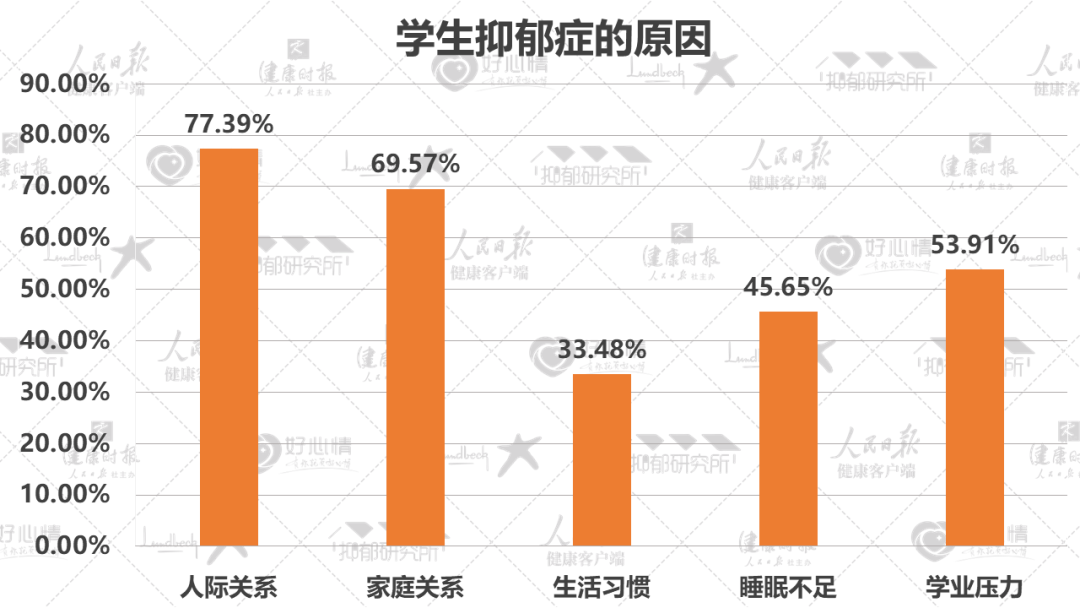 2022最新数据：5成抑郁症患者为在校学生凤凰网 0468