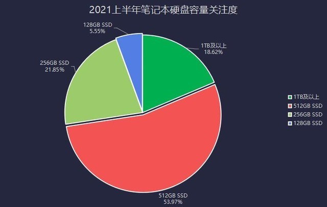 2022上半年笔记本ZDC:英特尔击退AMD攻势 PC出货量暴降 第6张-心情说说 ZDC