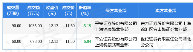 12月30日大恒科技现1713万元大宗交易