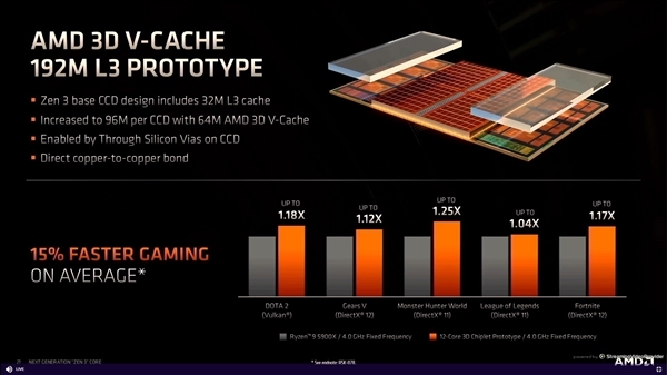 AMD發(fā)布最強游戲CPU銳龍7 5800X3D：100MB緩存、性能暴漲最多36％