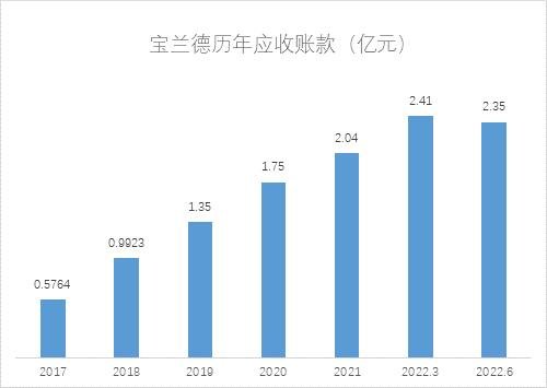和讯SGI|宝兰德SGI评分再触历史低点,期间费用大幅增长,净利润由盈转亏