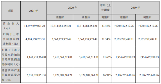 新和成2021年净利43.24亿同比增长21.34% 董事长胡柏藩薪酬647.48万