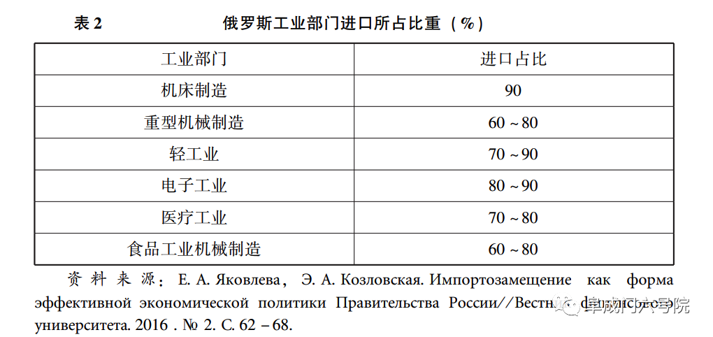 (俄罗斯国民经济正常运转,严重依赖于外国进口设备和原件,资料来源:欧阳向英《俄罗斯从进口依赖到进口替代 》,《俄罗斯研究》2018年第3期)