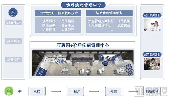 掘金千亿级市场,互联网+诊后疾病管理即将爆发? 第2张-心情说说 健海科技与医院共建的诊后疾病管理中心,图片来源:公开资料