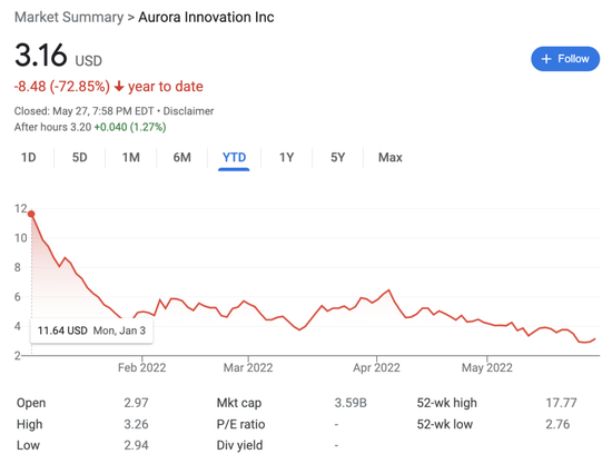 Aurora今年以来股价走势图