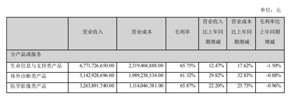 迈瑞医疗上半年分产品或服务营收情况