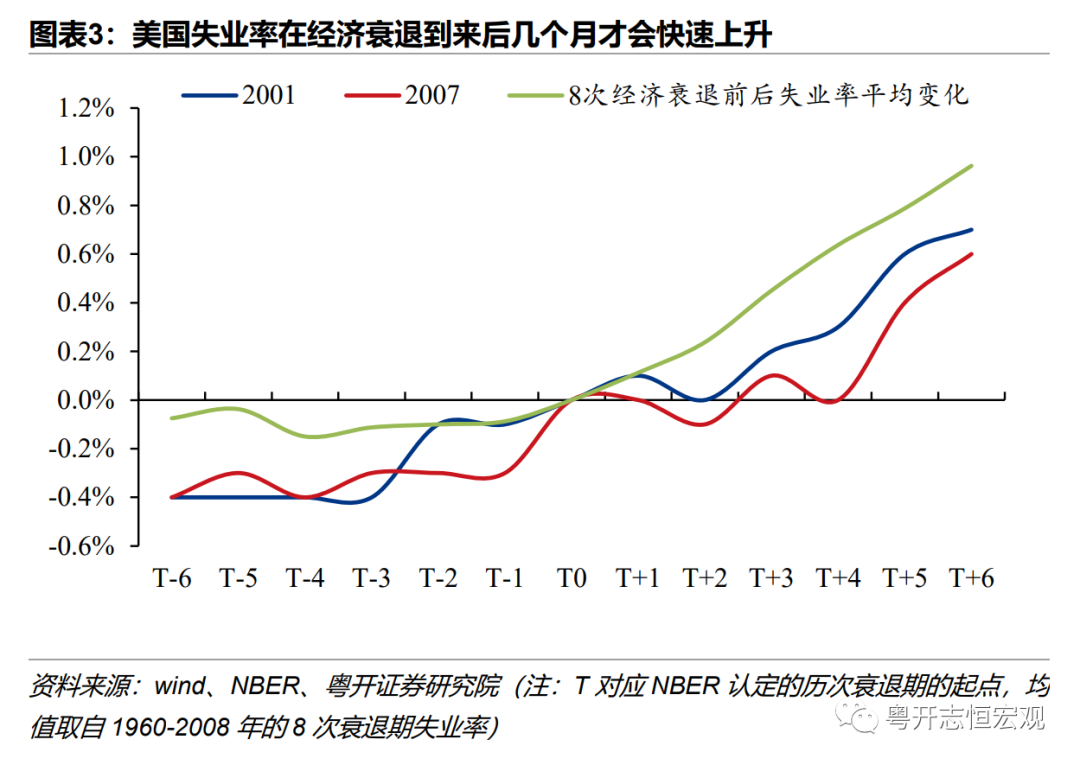 罗志恒：为何美国经济“浅衰退”，但就业强劲？