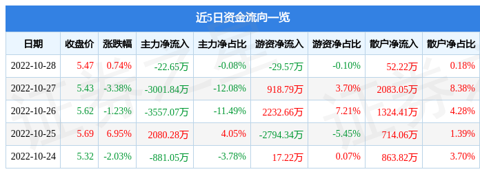 银龙股份10月28日主力资金净卖出22.65万元