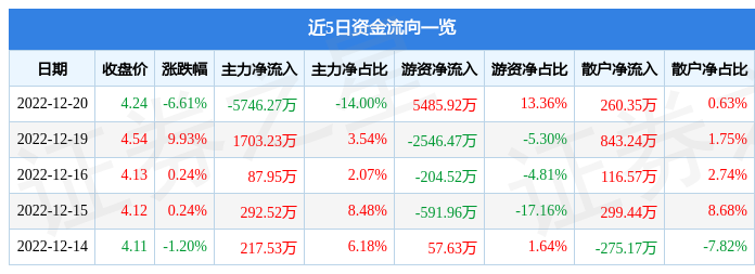 凤凰股份（600716）12月20日主力资金净卖出5746.27万元