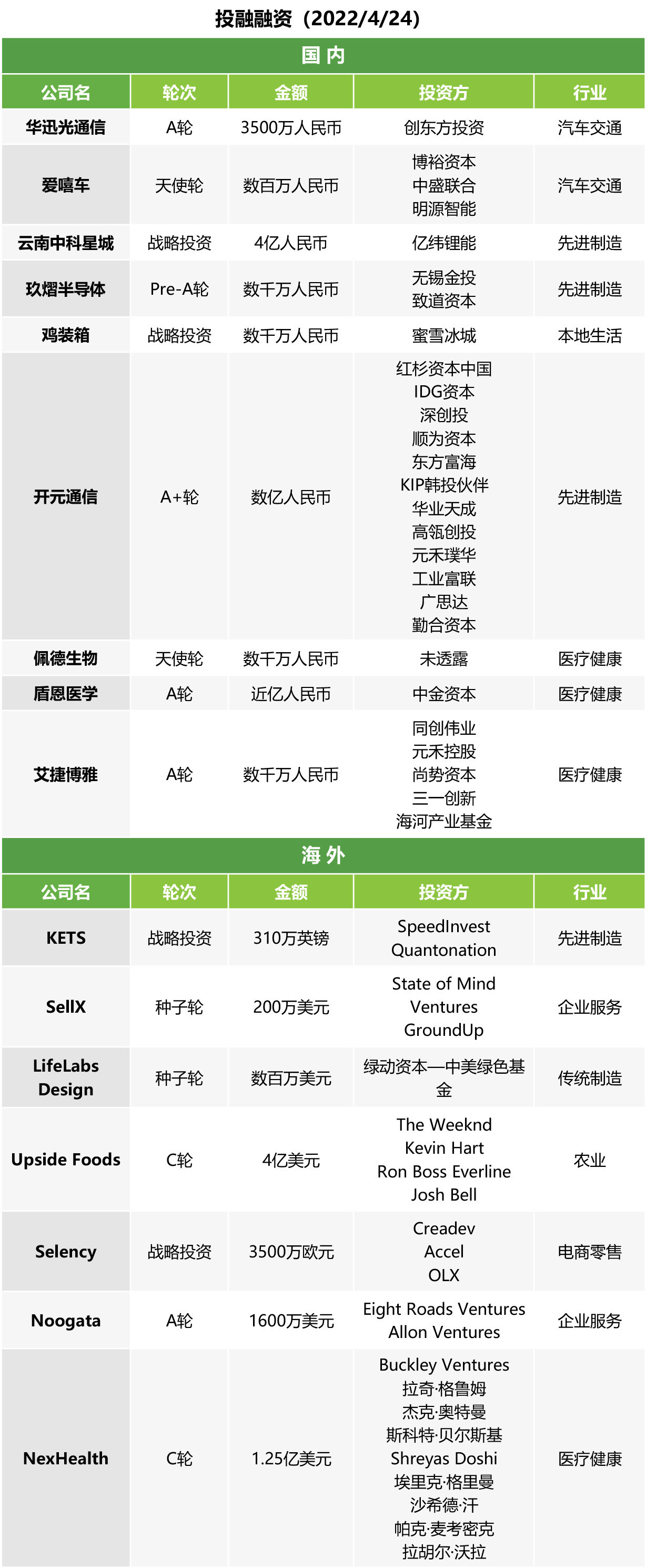投融快讯| 云南中科星城获得4亿元战略投资；开元通信完成数亿元A+轮融资；盾恩医学完成新一轮融资