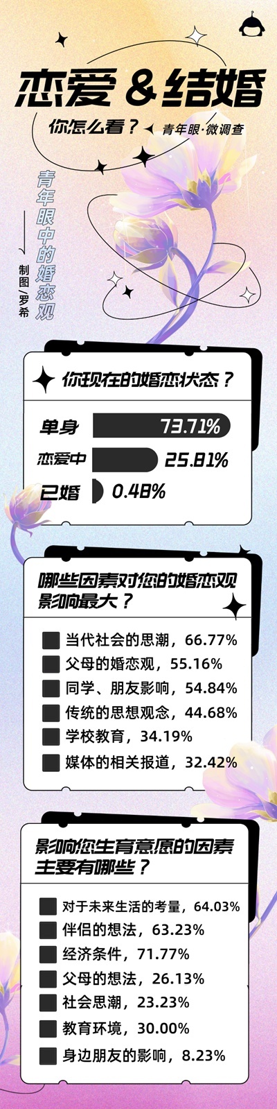 媒體調查
：超六成受訪大學生希望30歲前結婚