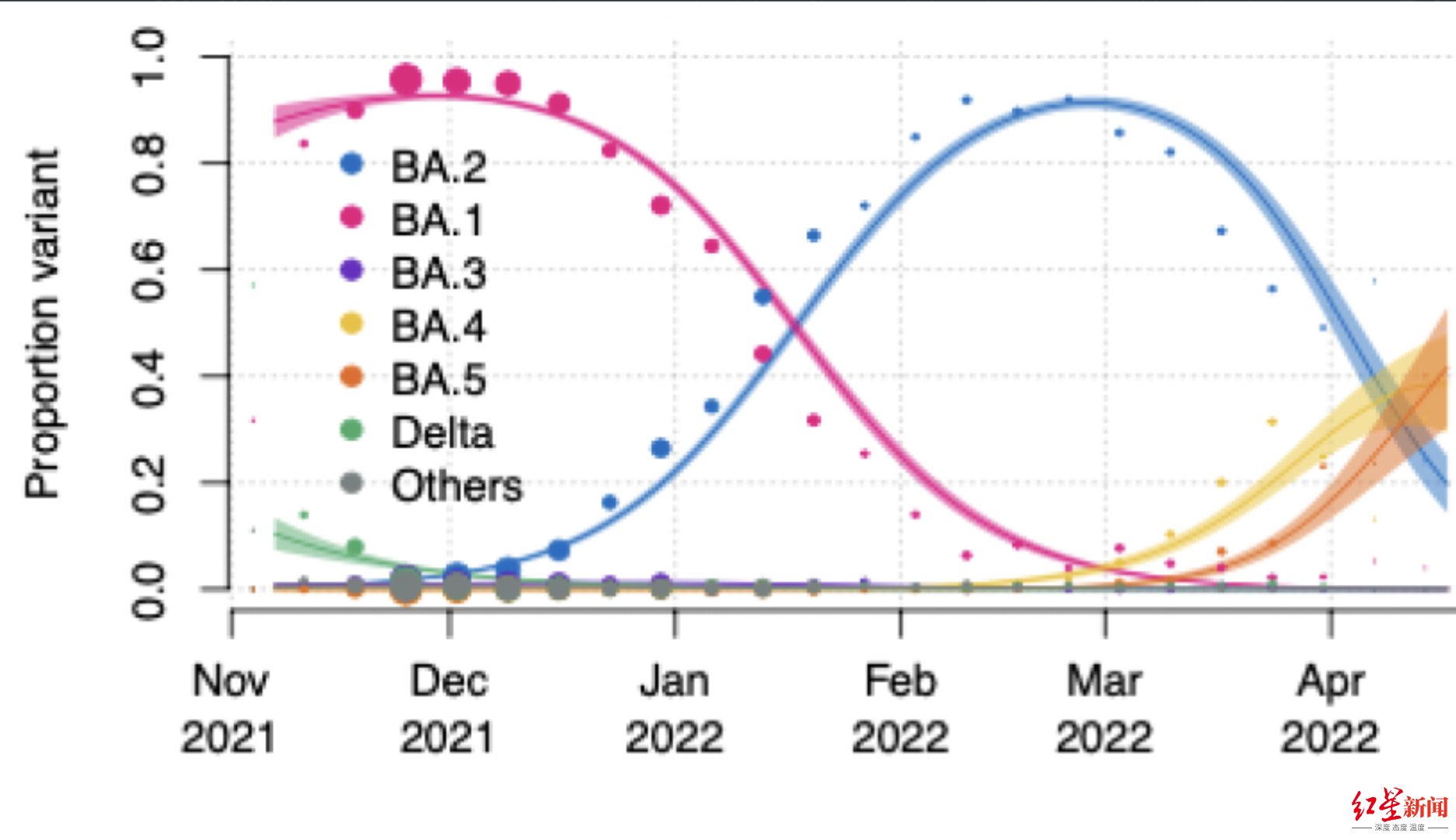 ▲南非专家图里奥称，与BA.2和BA.1相比，BA.4和BA.5传播性可能更高