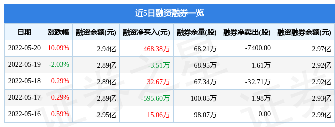 怡球资源5月20日主力资金净买入5371.01万元