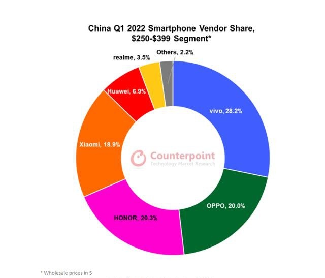 中国2022年第一季度智能手机供应商份额（250-399美元）