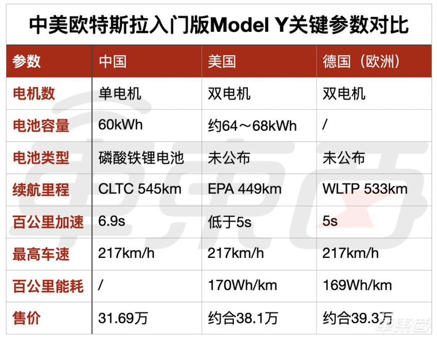 特斯拉4680版Model Y：售價降低了 續航沒驚喜