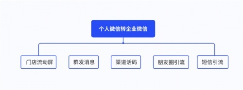 這家汽車經銷商為何採用企業微信做客戶的管理呢?