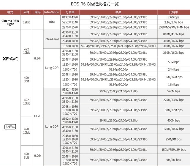 8K/60P内录 佳能EOS R5C视频领域破局者
