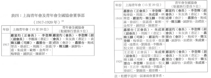陈以爱在《动员的力量》中呈现的表格《上海青年会及青年会全国协会董事部》