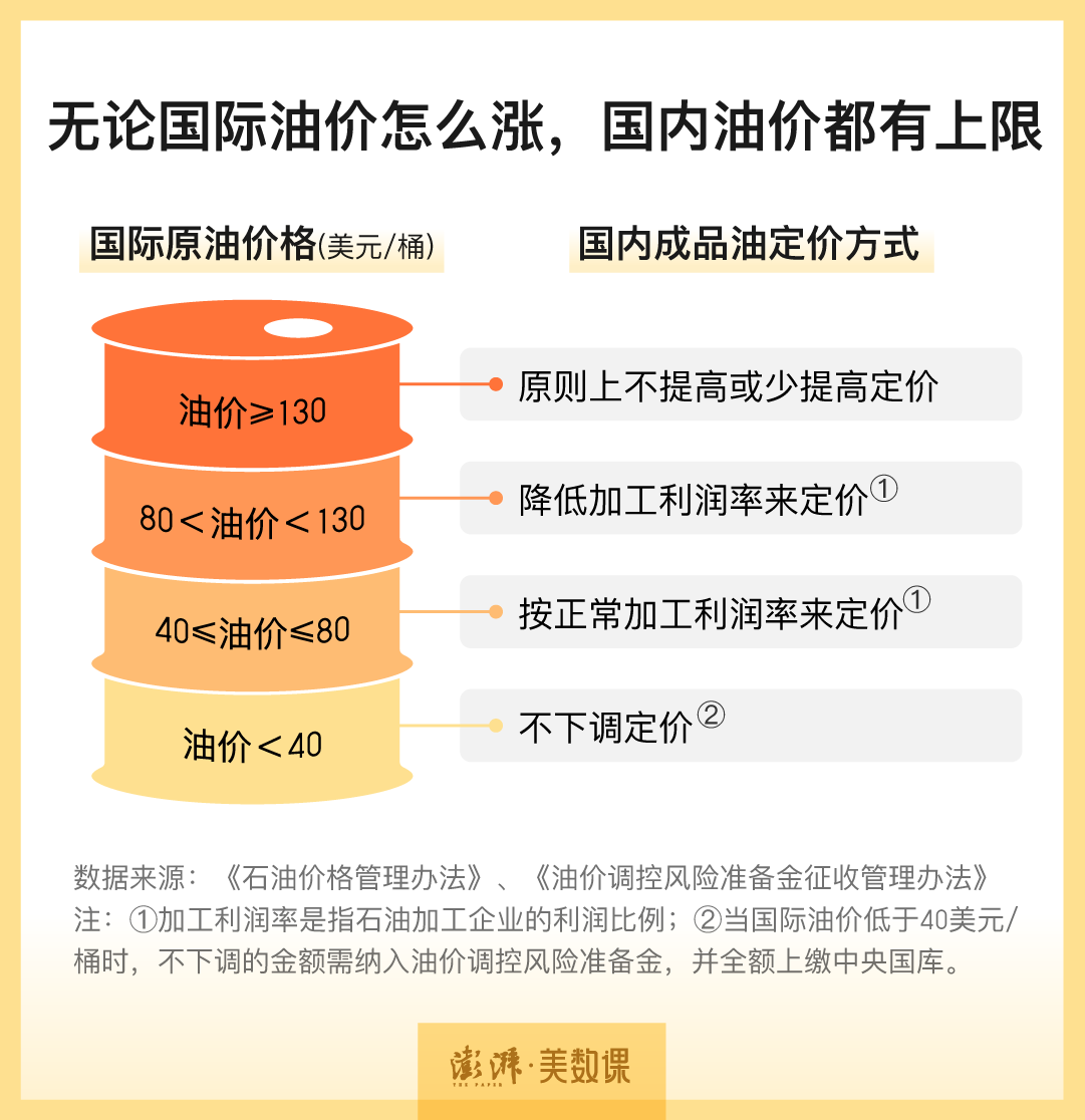 数说｜油价“十连涨”后，我们离油价天花板还有多远？