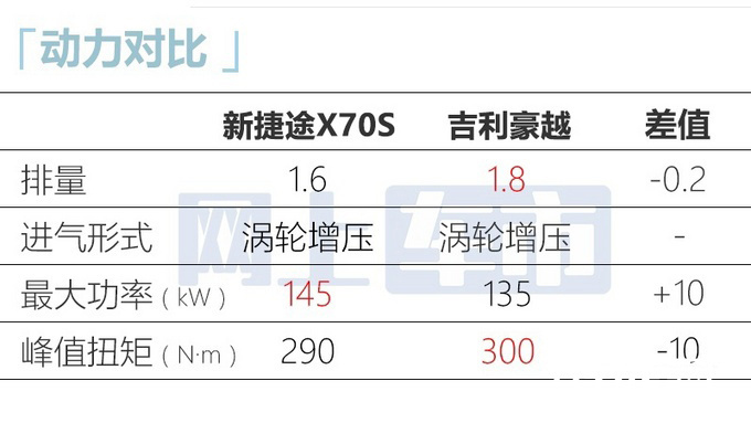 官方降价5.5万捷途新X70S上市 售8.79-11.99万-图2